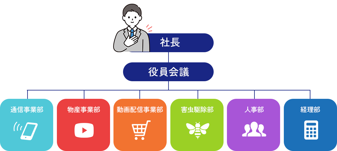 SmiReの組織図